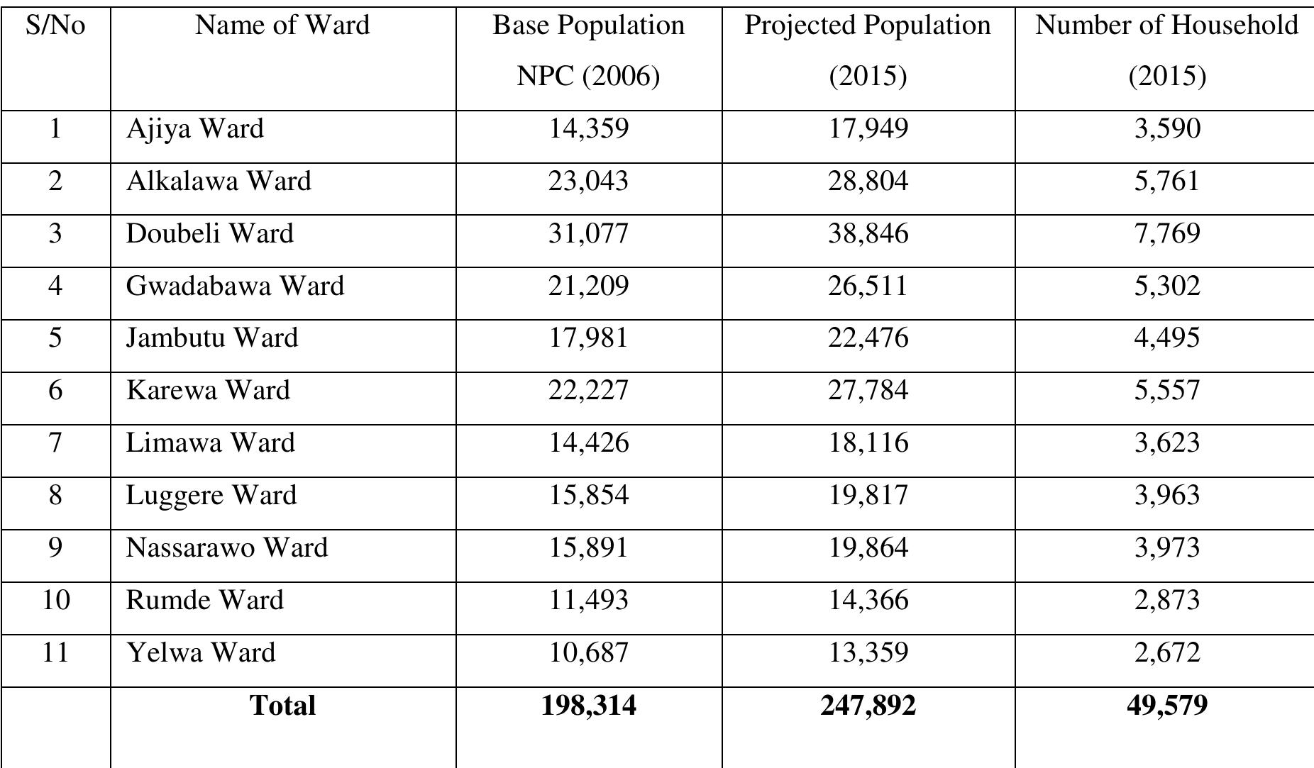 Table 1: Population and Household Data for Jimeta-Yola.  3.0 Data Analysis and Findings 