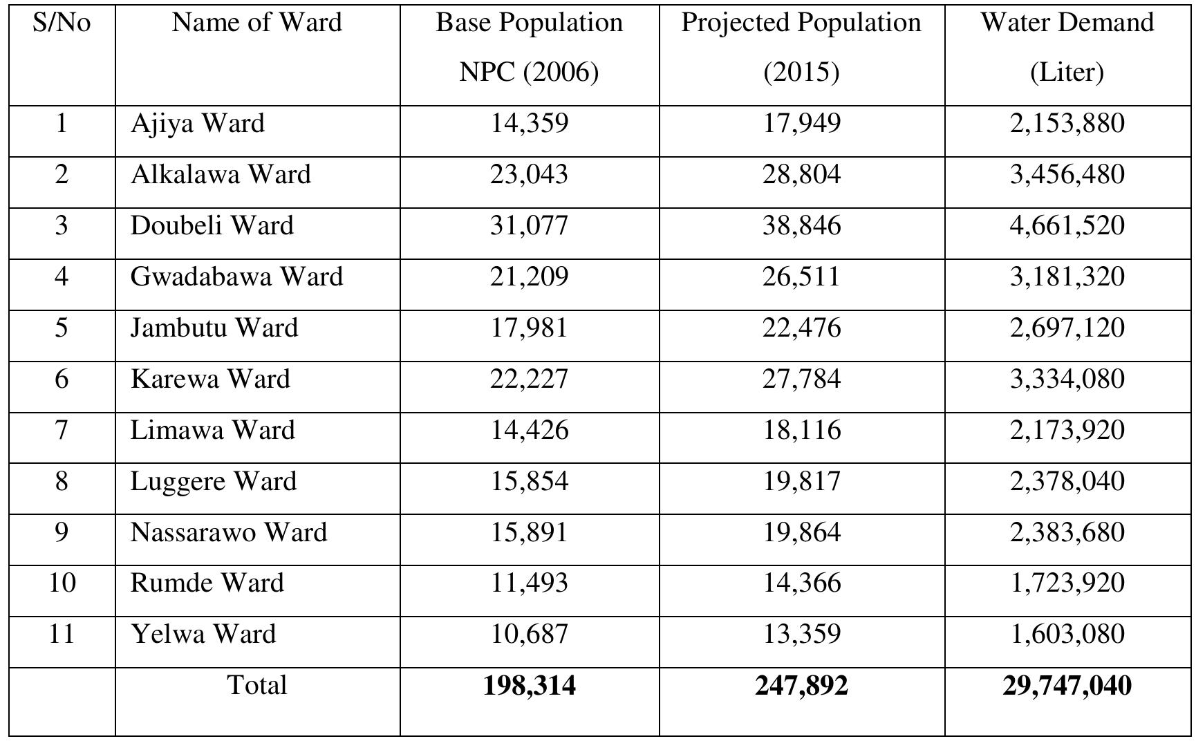 Source: National Population Commission (NPC), Nigeria.  Table 2: Water Consumption Requirement for Yola 