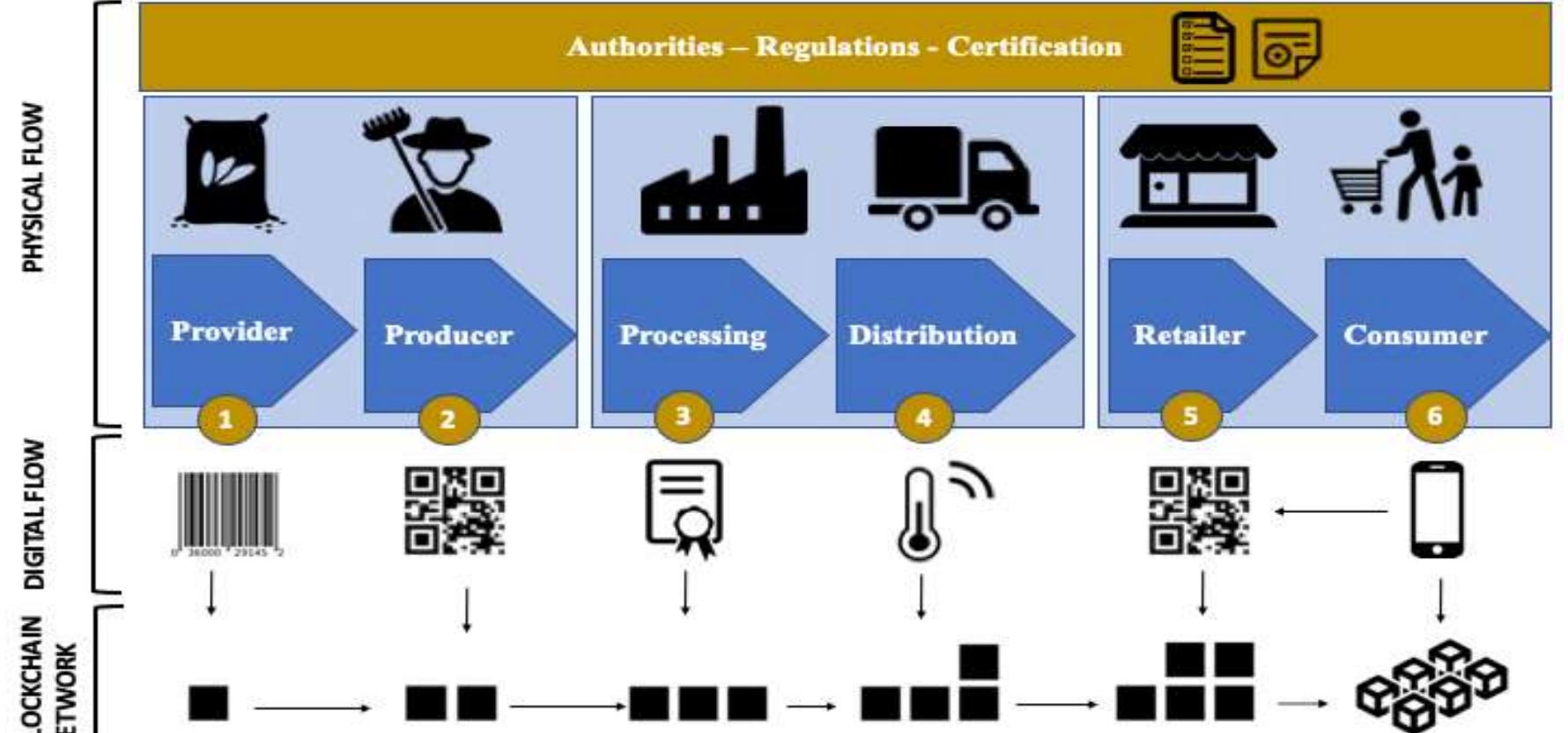 (PDF) Application of Blockchain in Agri-Food Supply Chain