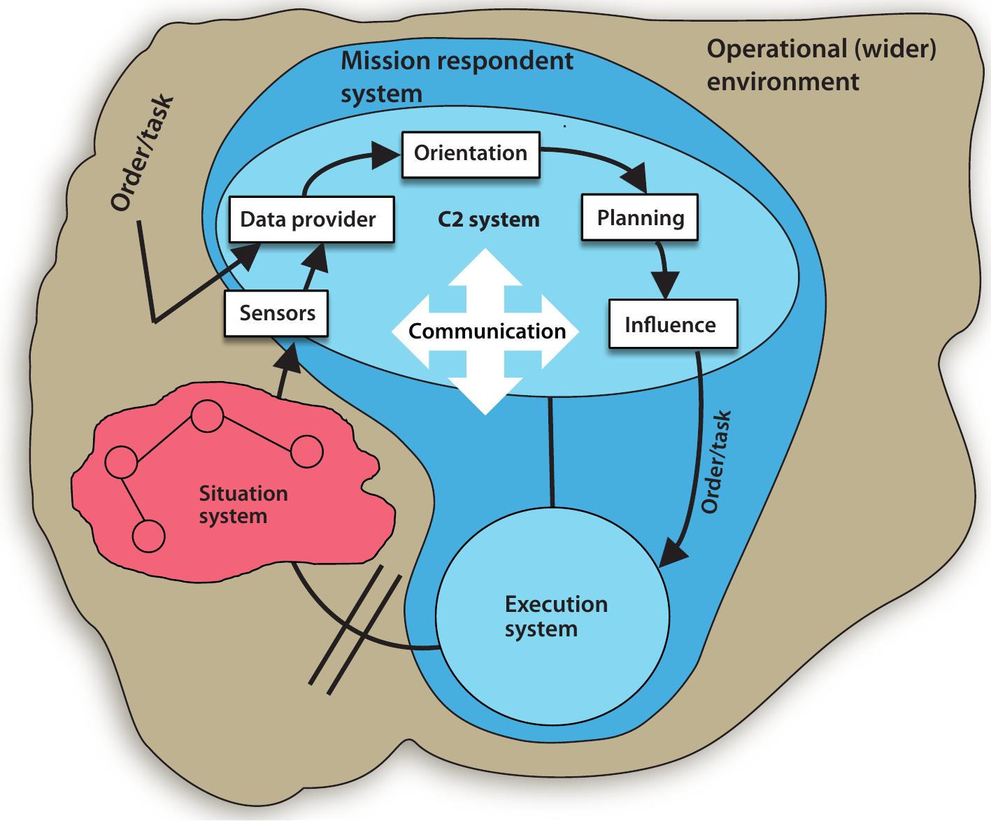The system coupling diagram. adapted from [16, p. 23]