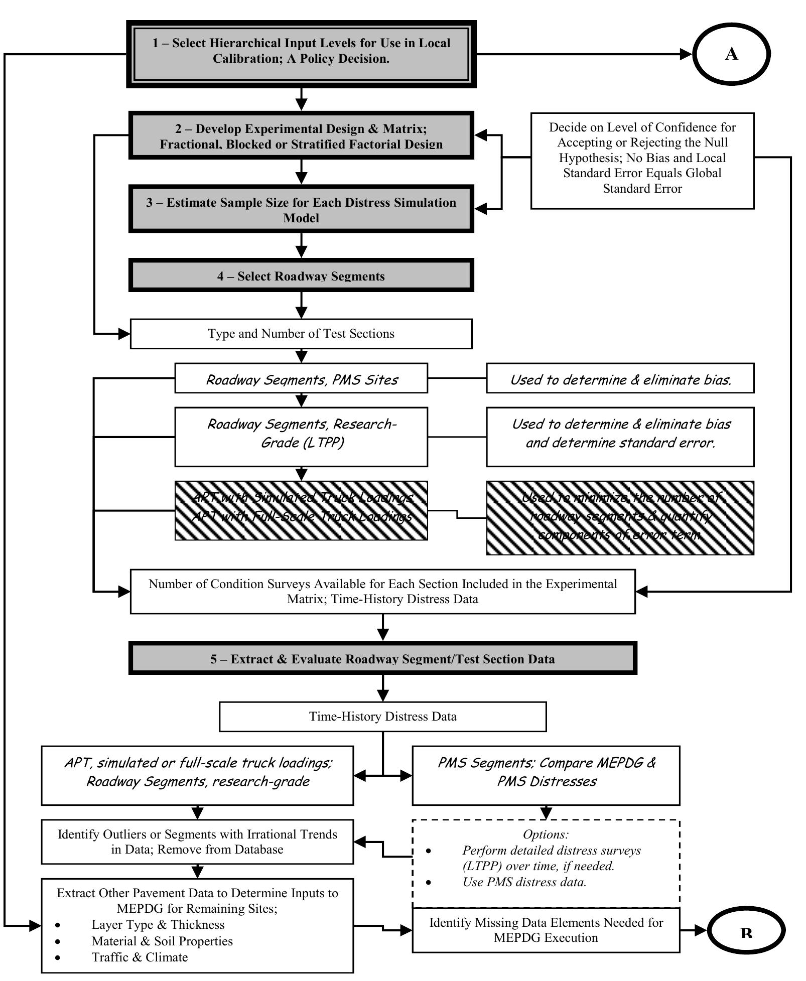 2: flow chart for the procedure and steps suggested for