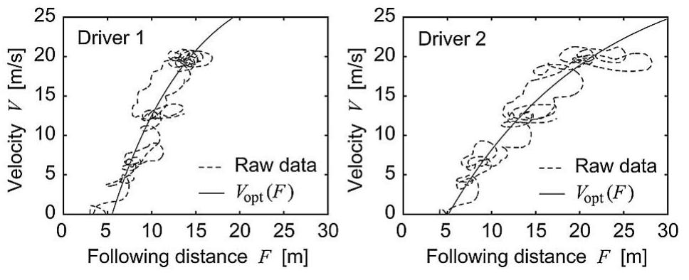 (PDF) Driver Modeling Based on Driving Behavior and Its Evaluation in ...