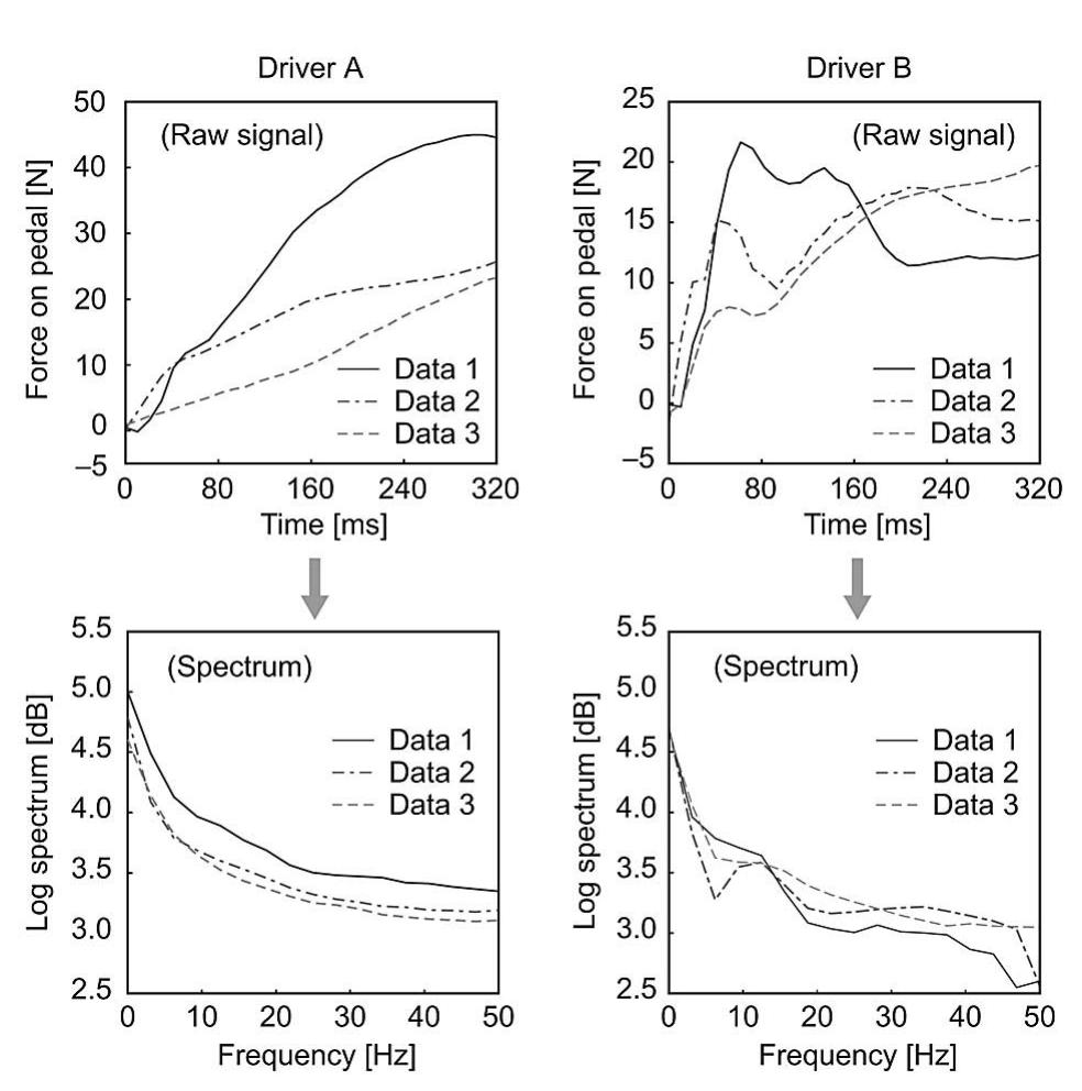 (PDF) Driver Modeling Based on Driving Behavior and Its Evaluation in ...