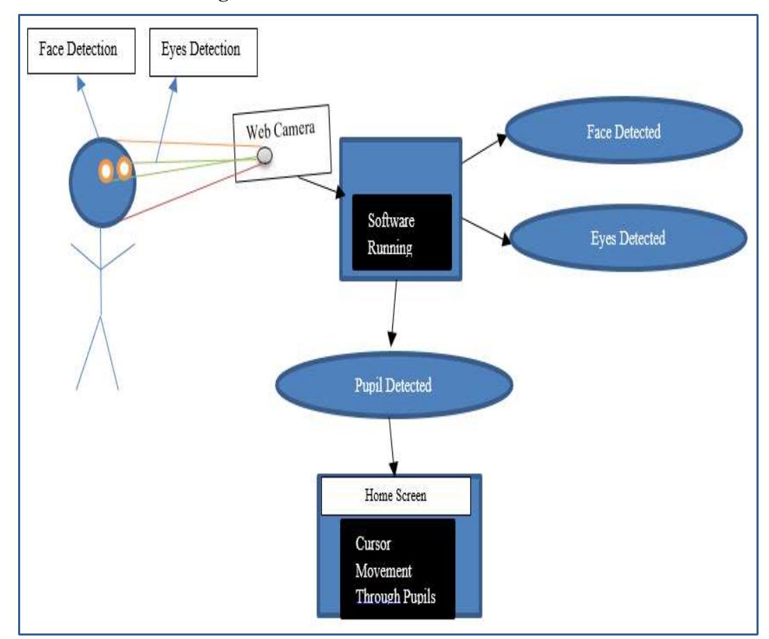 Figure 3 - from IMouse: Eyes Gesture Control System