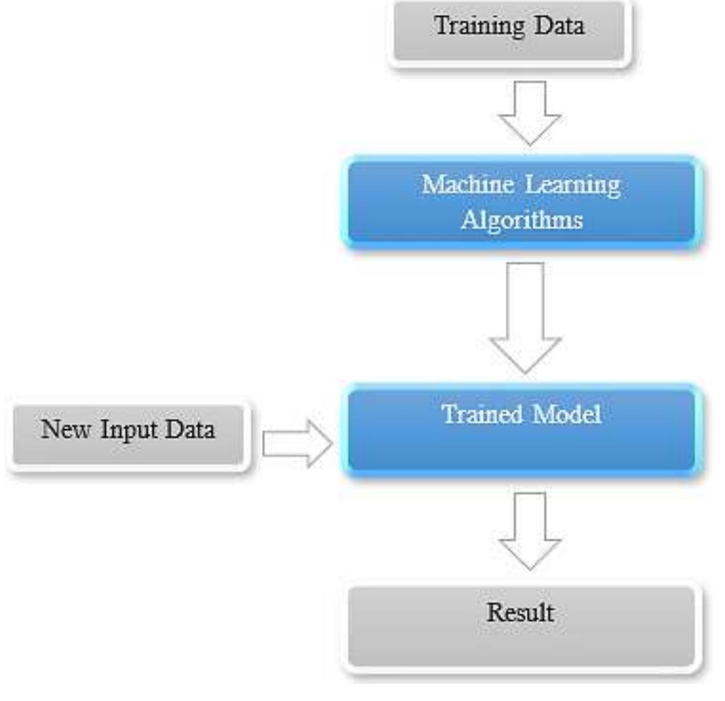 (PDF) A comprehensive review on machine learning in agriculture domain