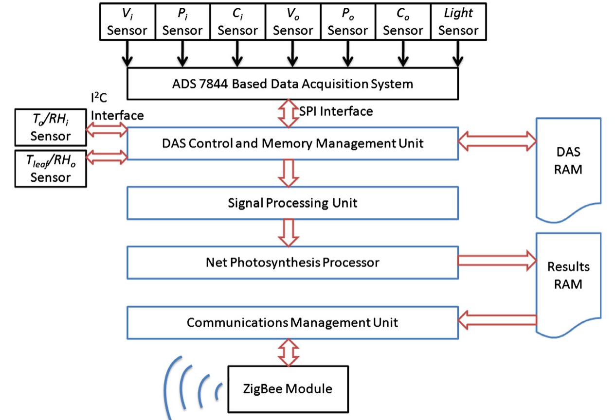 Smart Sensor Computer Science Project Figure 4 - from FPGA-based wireless smart sensor for