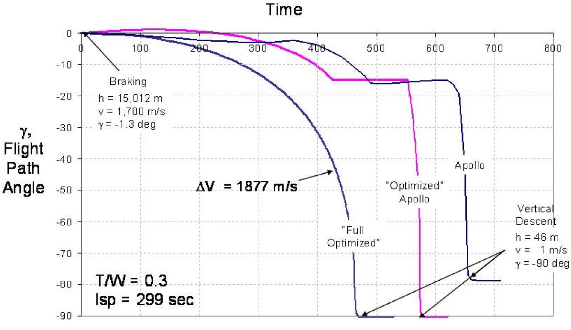 Descent Module Path (PDF) Lunar Module Descent Mission Design