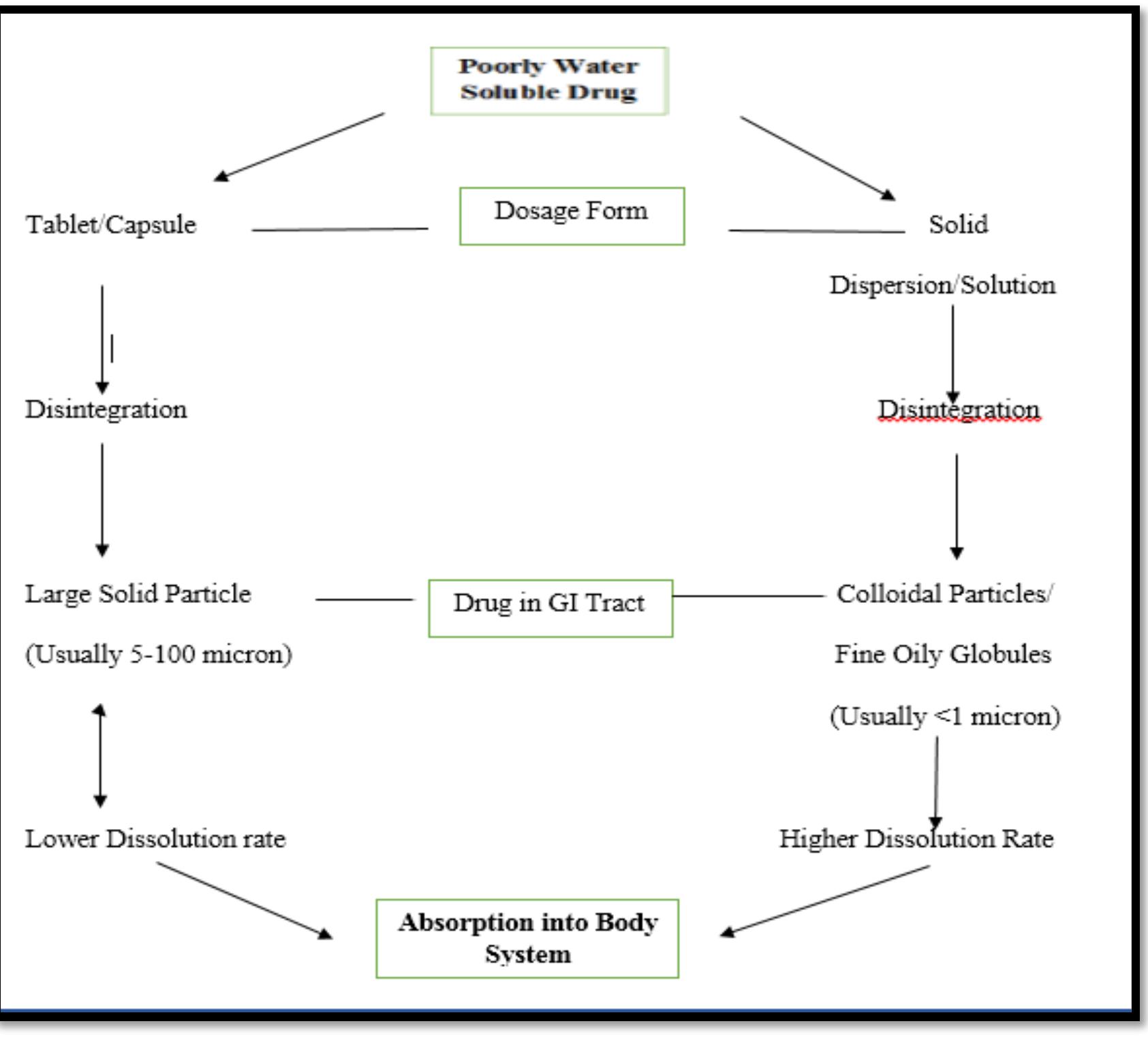 (PDF) Solubility enhancement of fenofibrate by solid dispersion technique