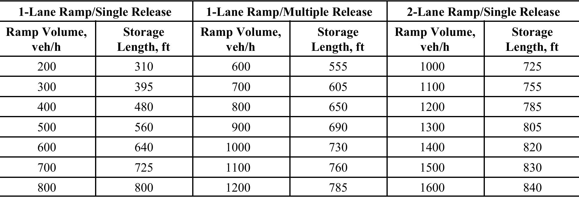 -6. storage lengths for entrance ramps with ramp meter