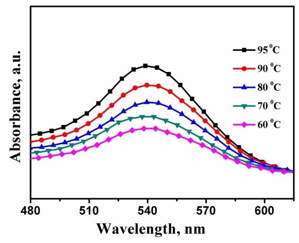 Uv-vis spectra of gold nanoparticle at different