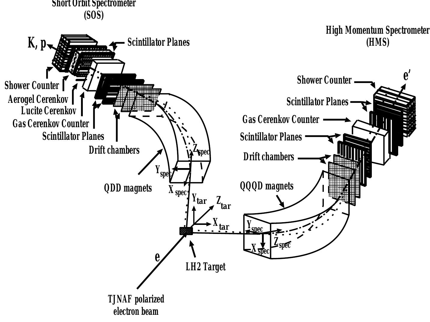 The experimental a + p+ 7 decay missing mass spectrum (solid