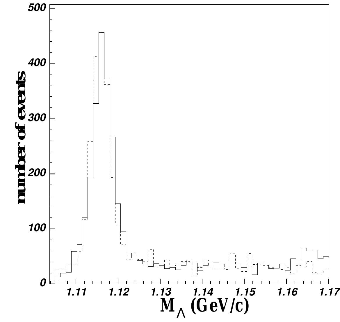 The experimental a + p+ 7 decay missing mass spectrum (solid
