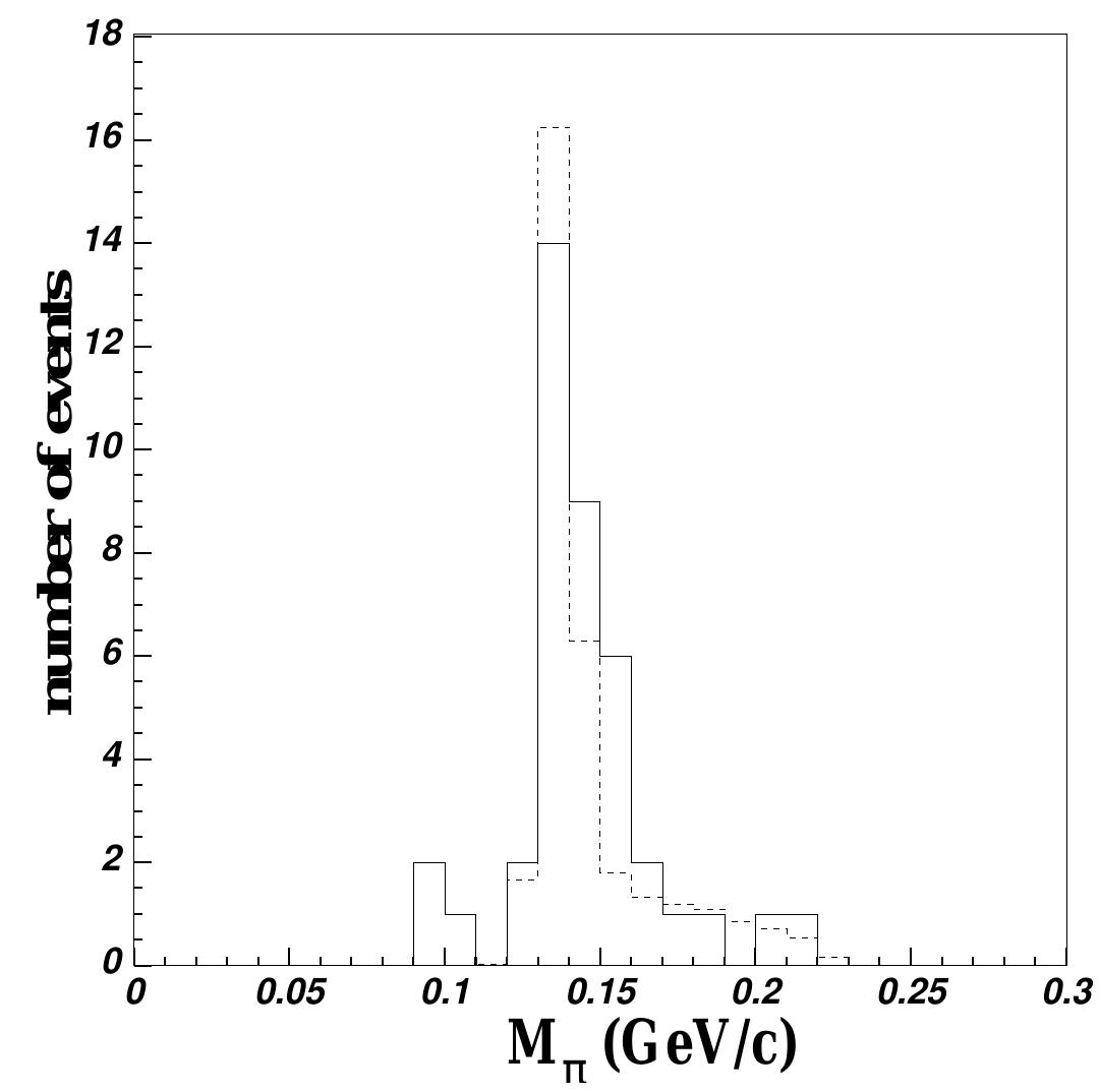The experimental a + p+ 7 decay missing mass spectrum (solid