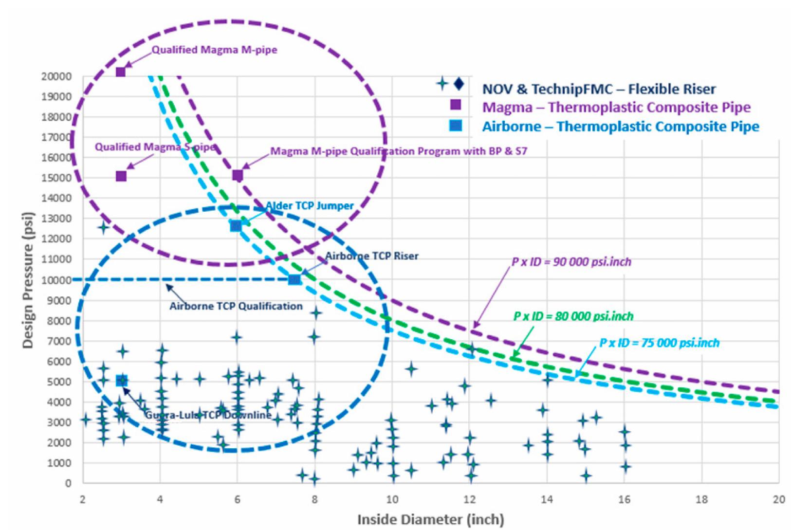 Tcp Riser Joint Qualification roadmap of flexible pipes, tcp pipes and