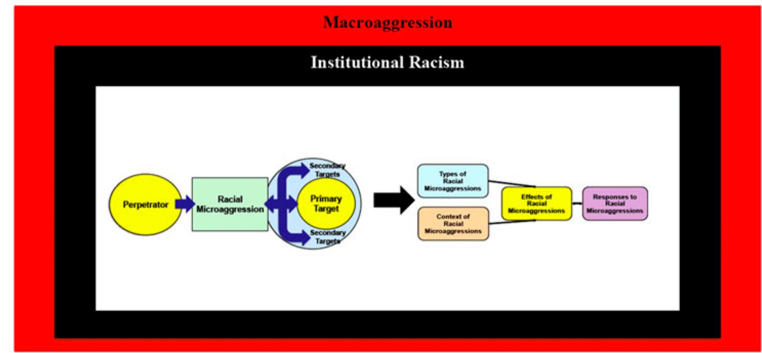 (PDF) Racial microaggressions as a tool for critical race research