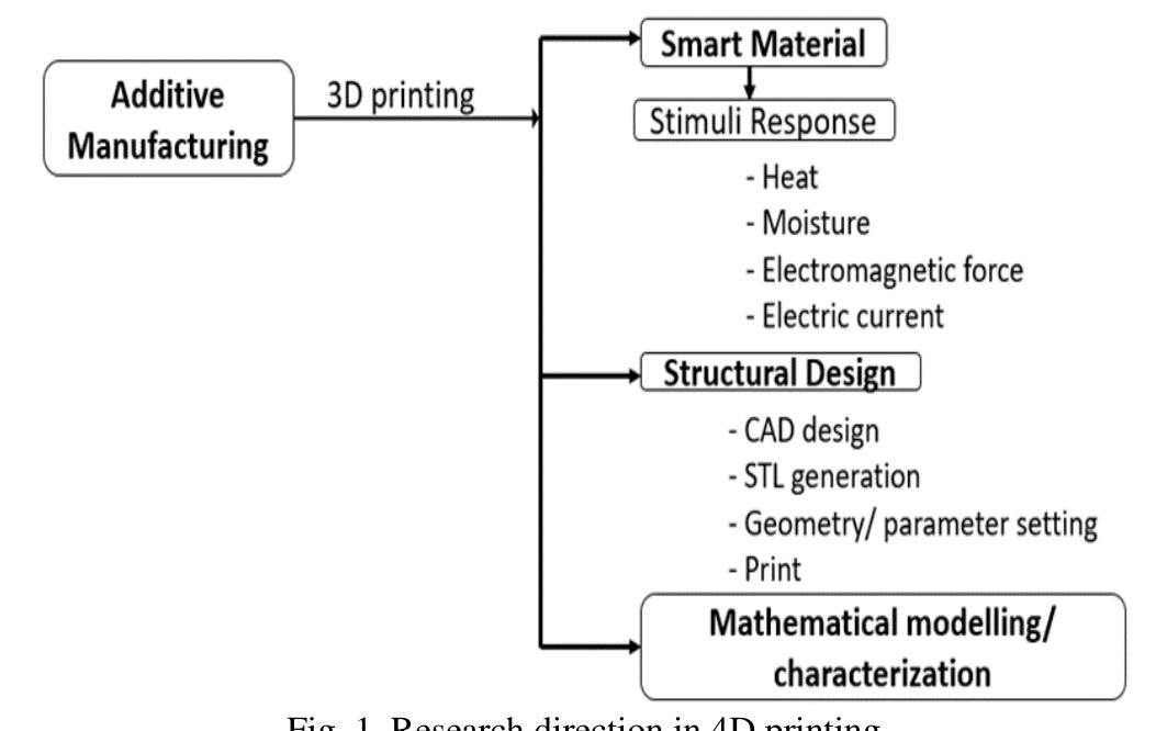 (PDF) 4D Printing and Characterization of Shape Memory Polymer (SMP ...