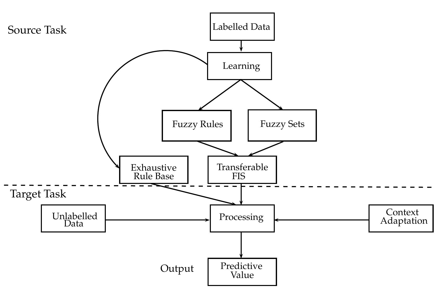 3.1. overview of the fuzzy transfer learning framework.