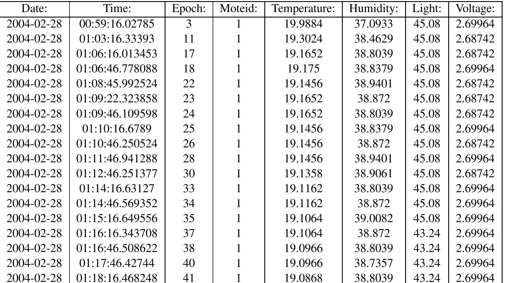 1. example of intel laboratory dataset structure.