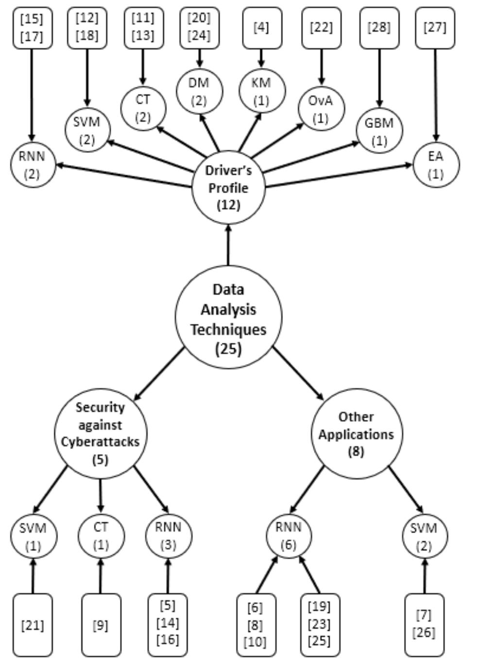 Conceptual map of data analysis techniques based on the