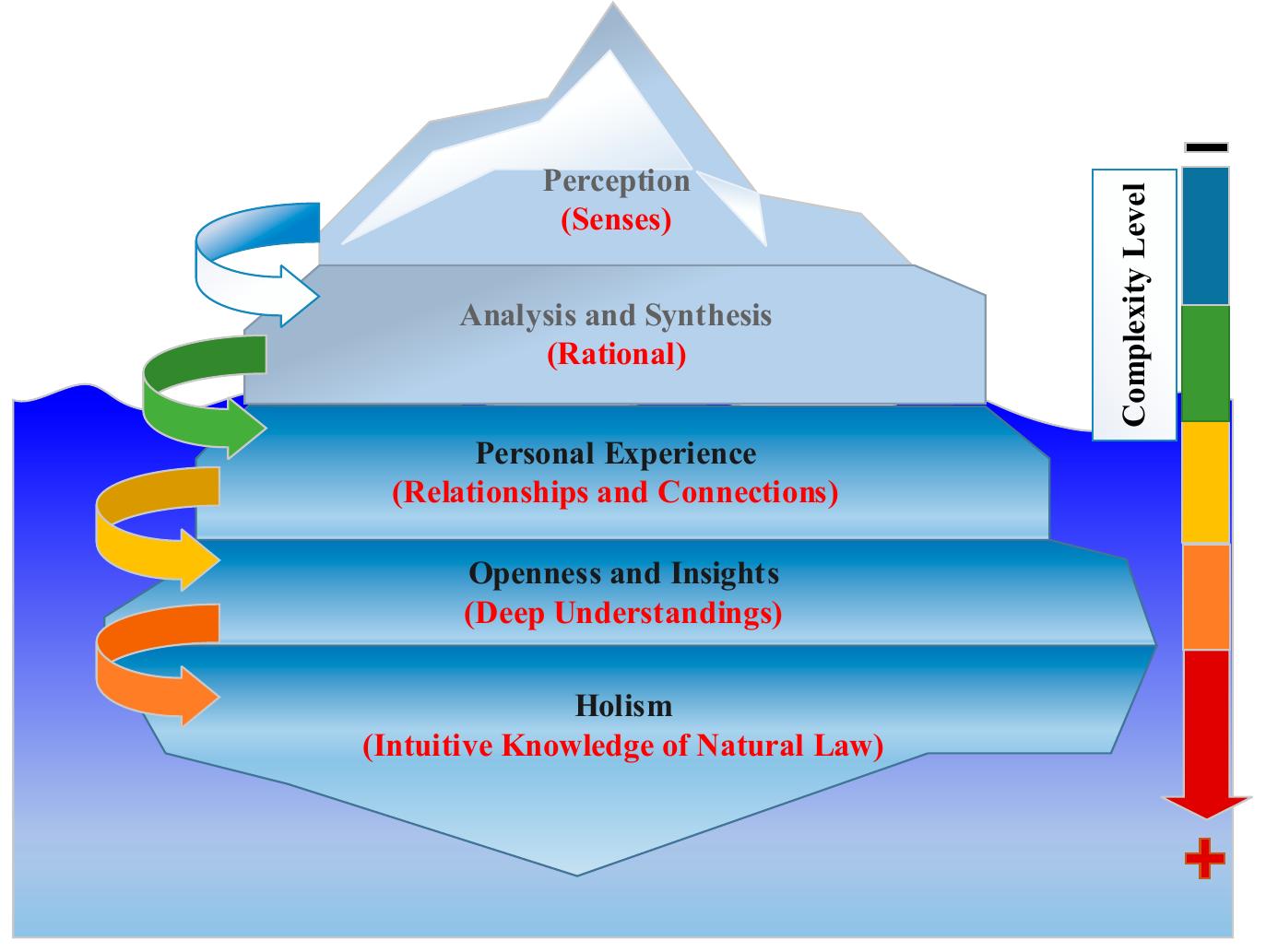 Problem Emerges The iceberg model of decision-making and problem-solving.