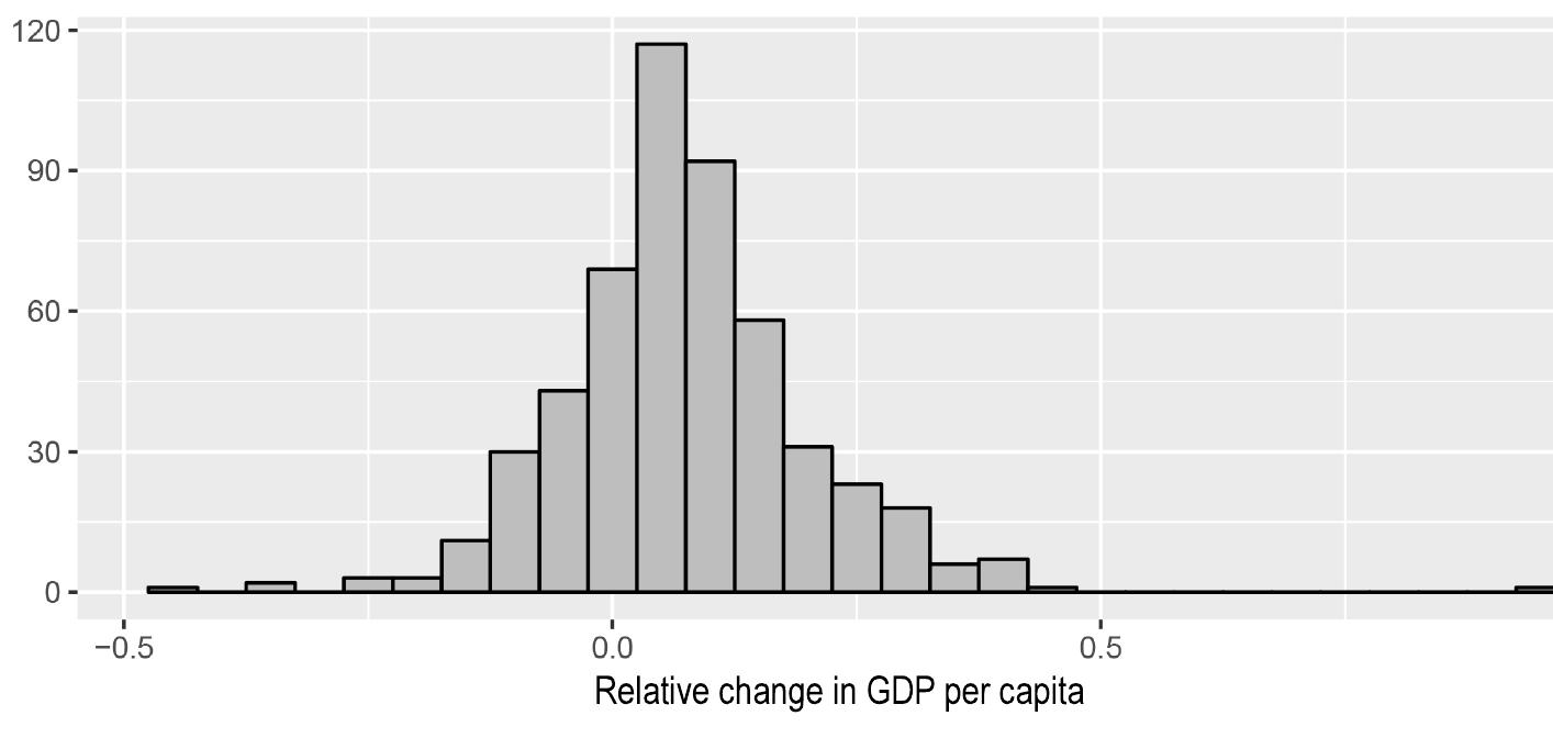 Distribution of relative changes in gdp per capita.