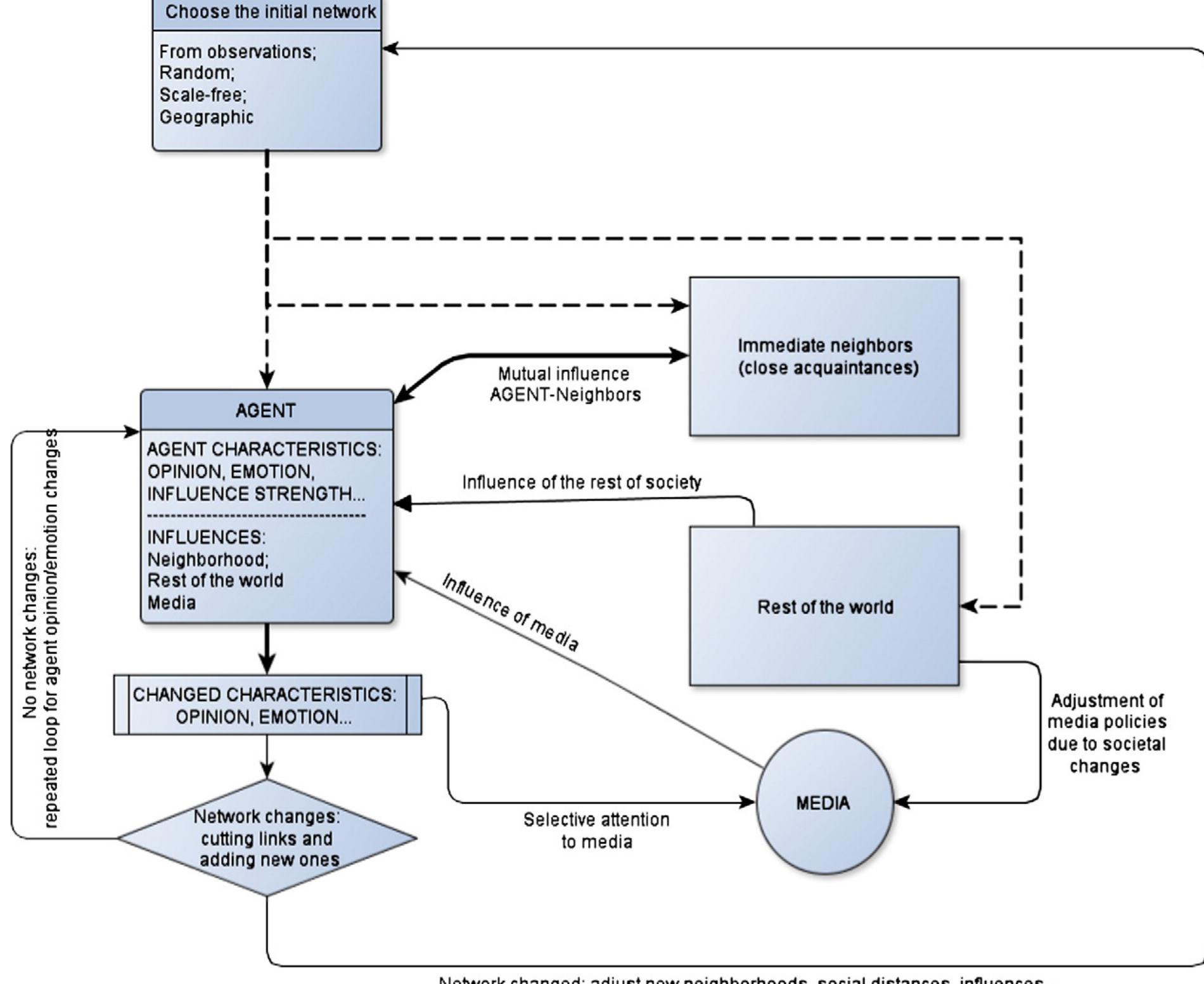 Flowchart of agent-based model for simulating ad hoc