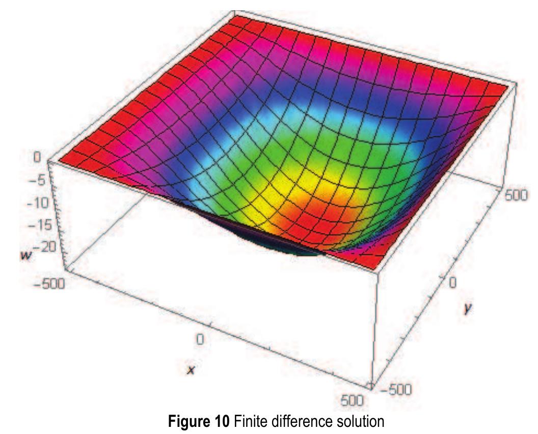 (PDF) Finite difference solution of plate bending using Wolfram Mathematica
