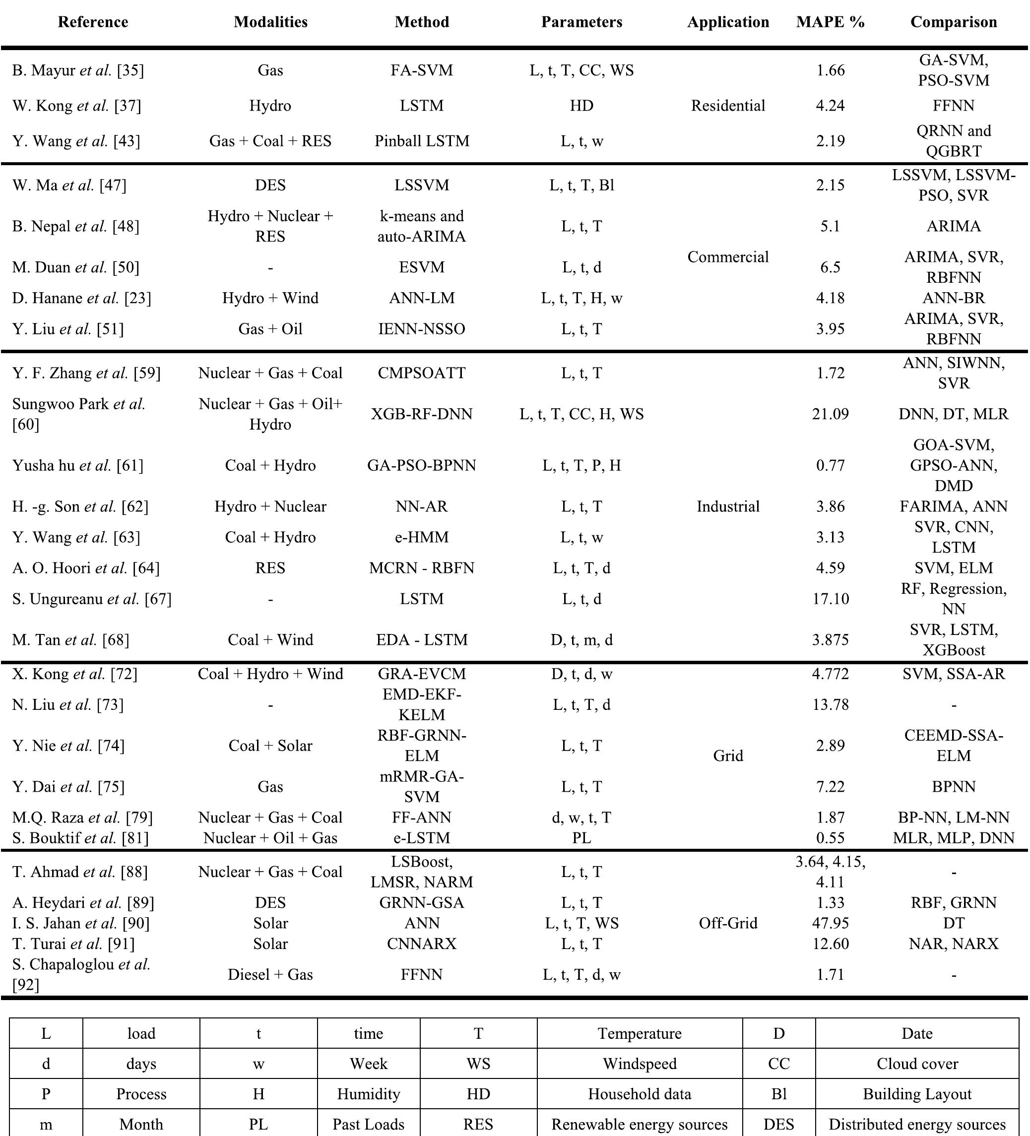 (PDF) Electrical Load Forecasting Models for Different Generation ...
