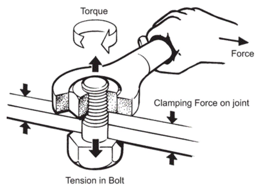 Force diagram of bolt torqueing [2] the tension force is the