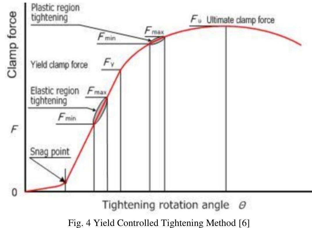 Force diagram of bolt torqueing [2] the tension force is the