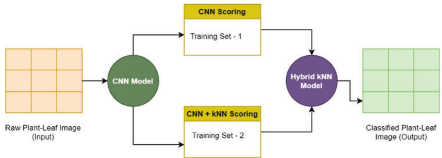 (PDF) SVM and KNN Based CNN Architectures for Plant Classification