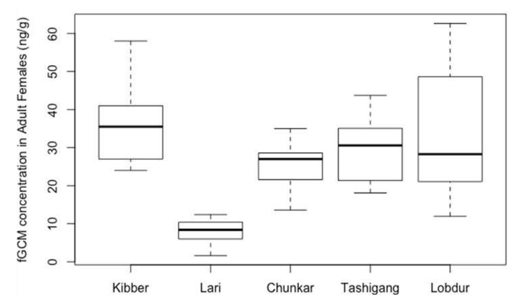Figure 5. Box plot showing {GCM concentrations in adult females in the five locations 