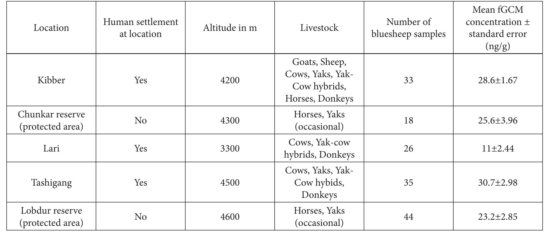 Table 1. Details of sample collection locations, livestock, human settlements and mean fGCM concentrations 