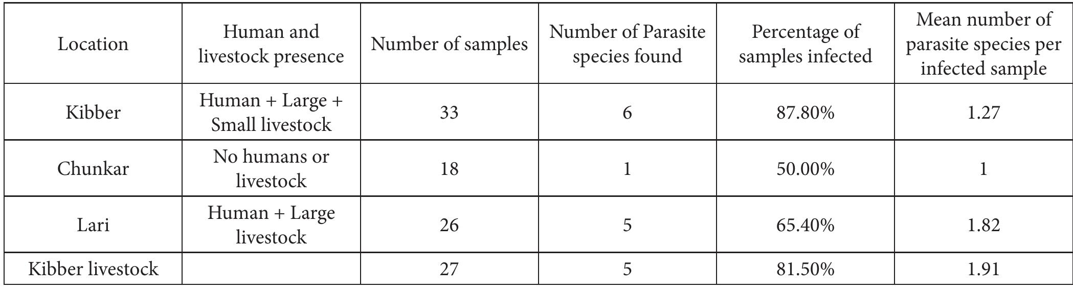 able 2. Details of sample collection for parasite analysis, and parasite prevalence for the different populations  fable 3. | Percentage of samples infected with the parasites (prevalence) in the four populations 