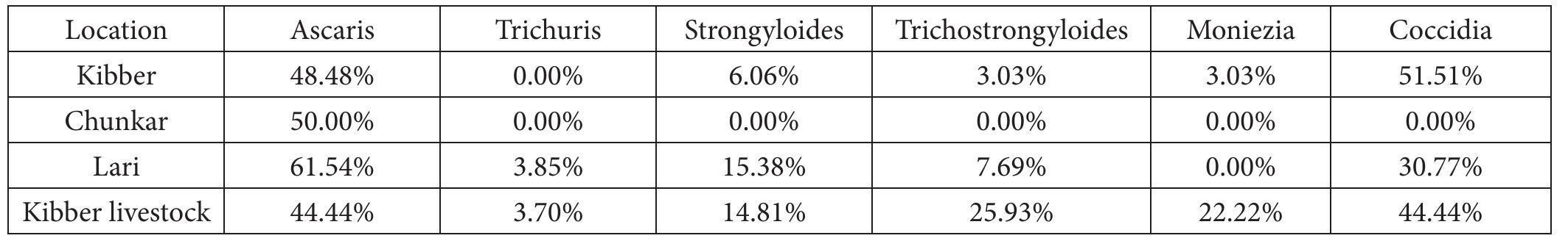[able 4. Proportions of samples infected among age-sex classes of blue sheep at the three locations 