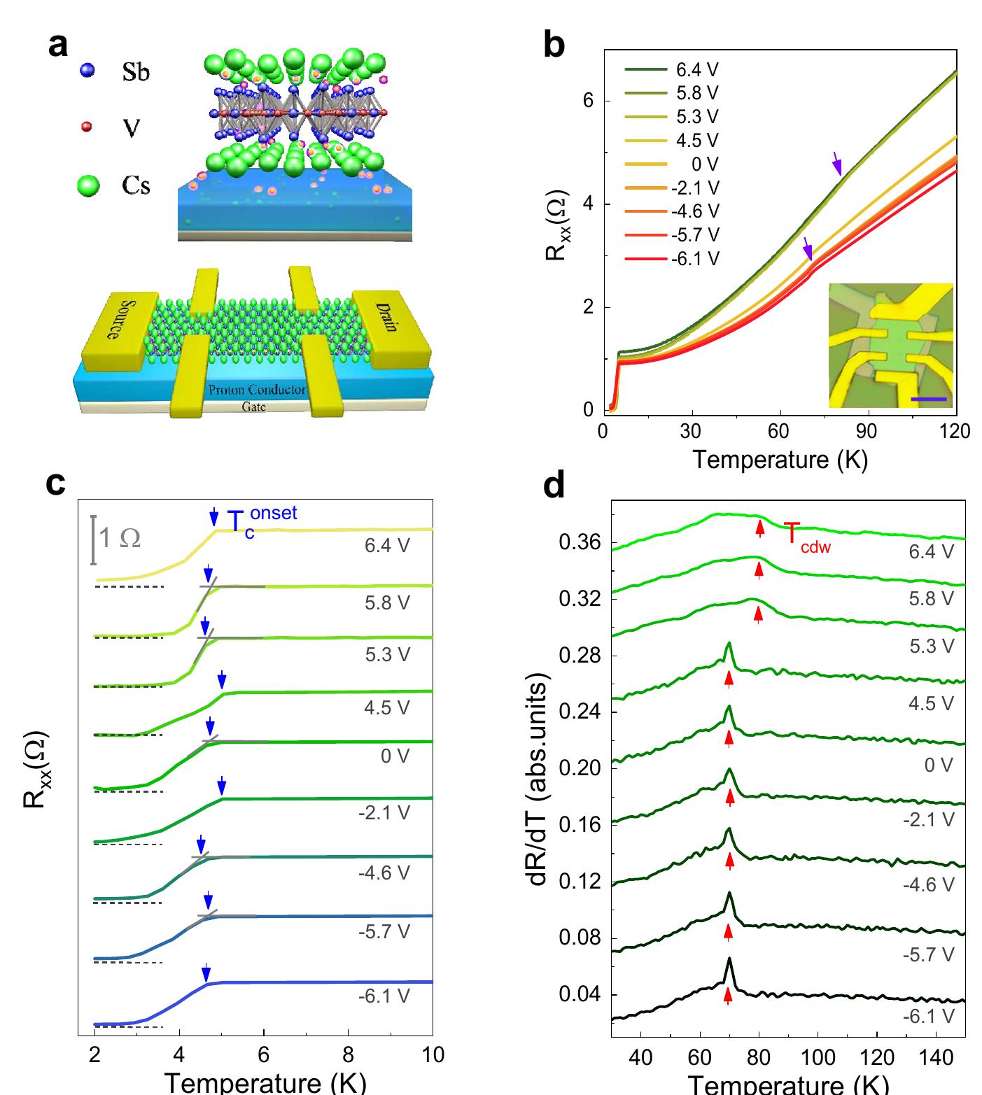 Figure 1 - Gate-controllable giant anomalous Hall effect