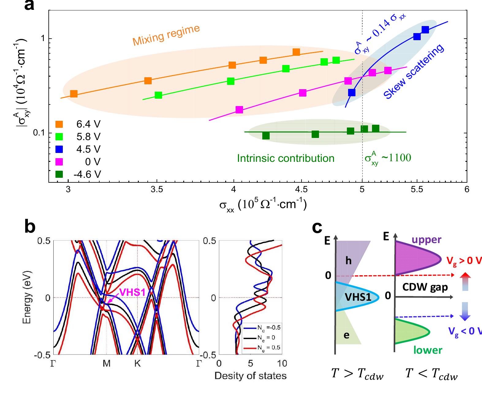 Figure 4 - Gate-controllable giant anomalous Hall effect