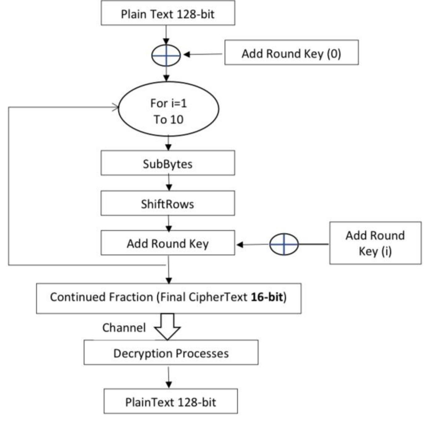 (PDF) Enhancement process of AES: a lightweight cryptography algorithm ...