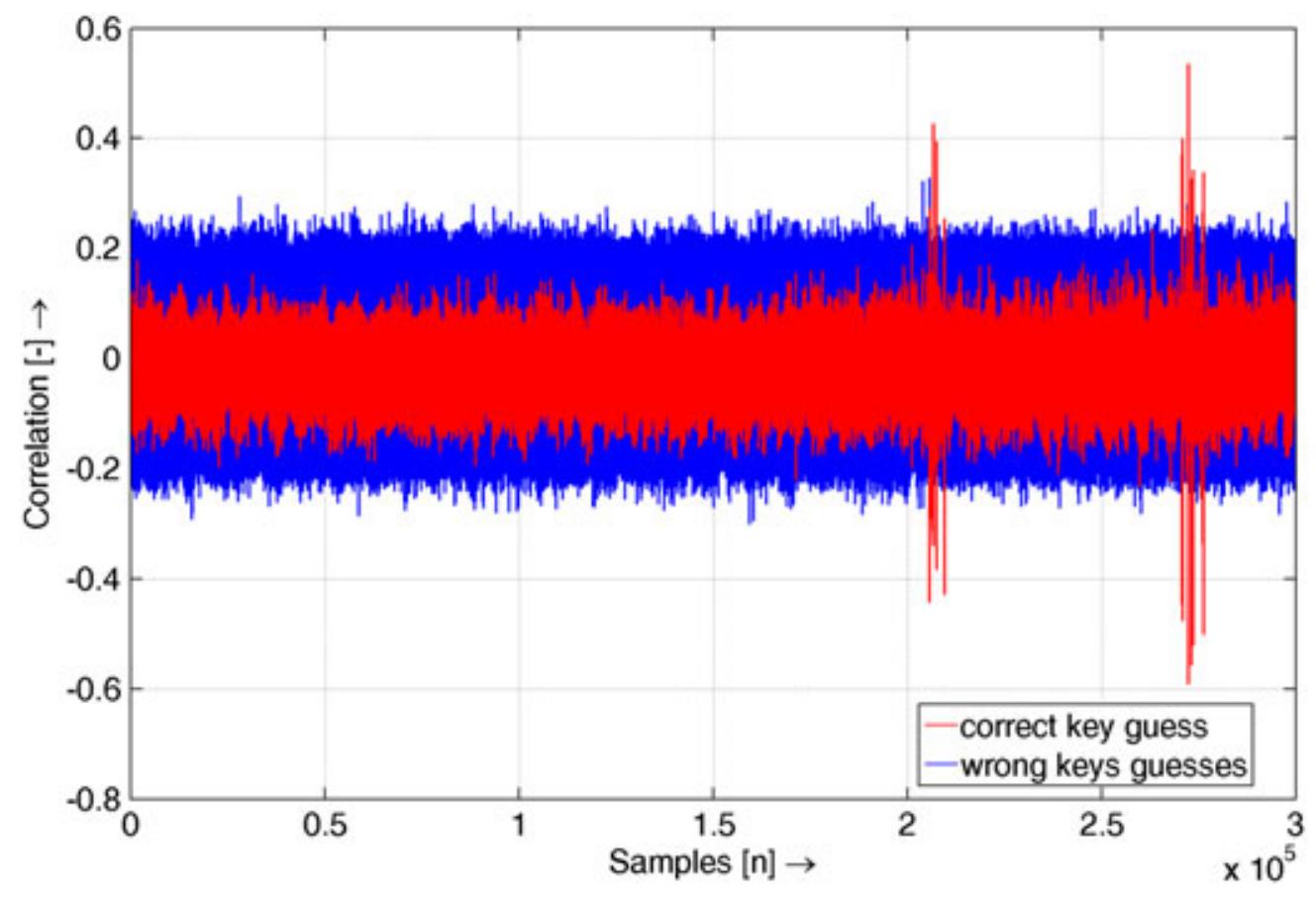 Correlation Power Analysis (PDF) Crucial pitfall of DPA Contest V4.2 implementation