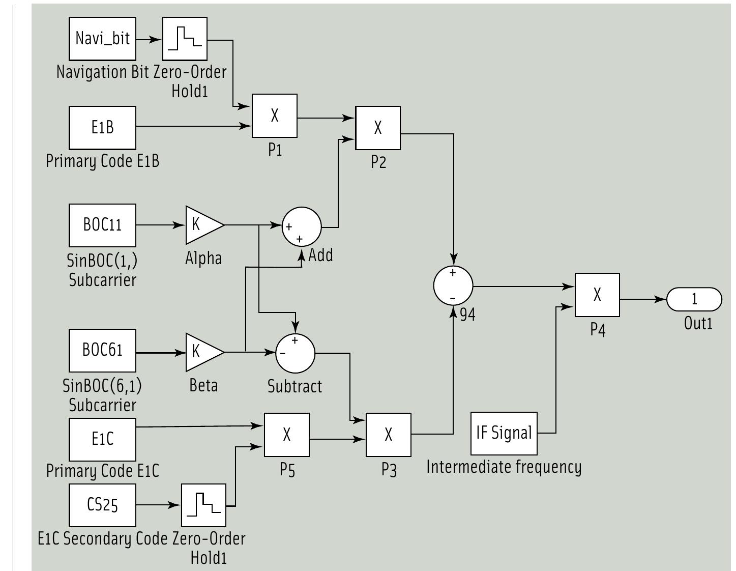 Galileo e1b/c signal generator shown schematically in
