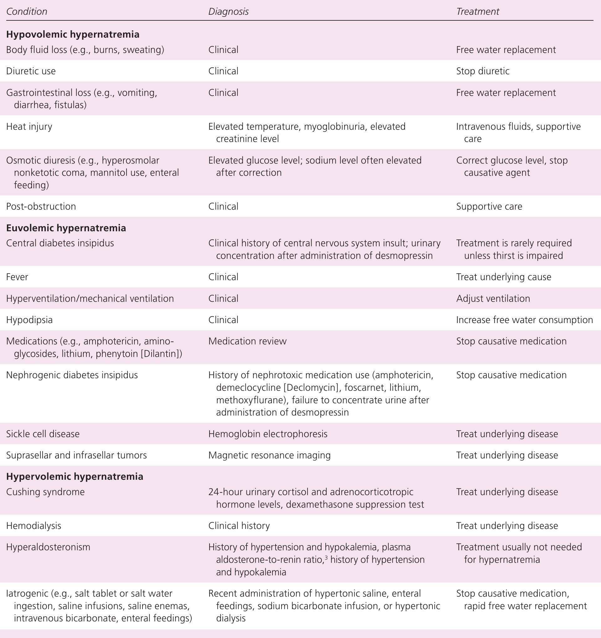 (PDF) Diagnosis and Management of Sodium Disorders: Hyponatremia and ...