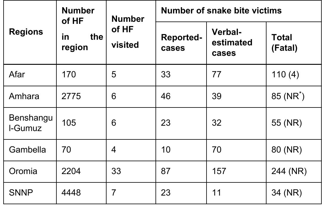 Hfs Map Table Antivenom was available in only 2.6% of hfs covered from