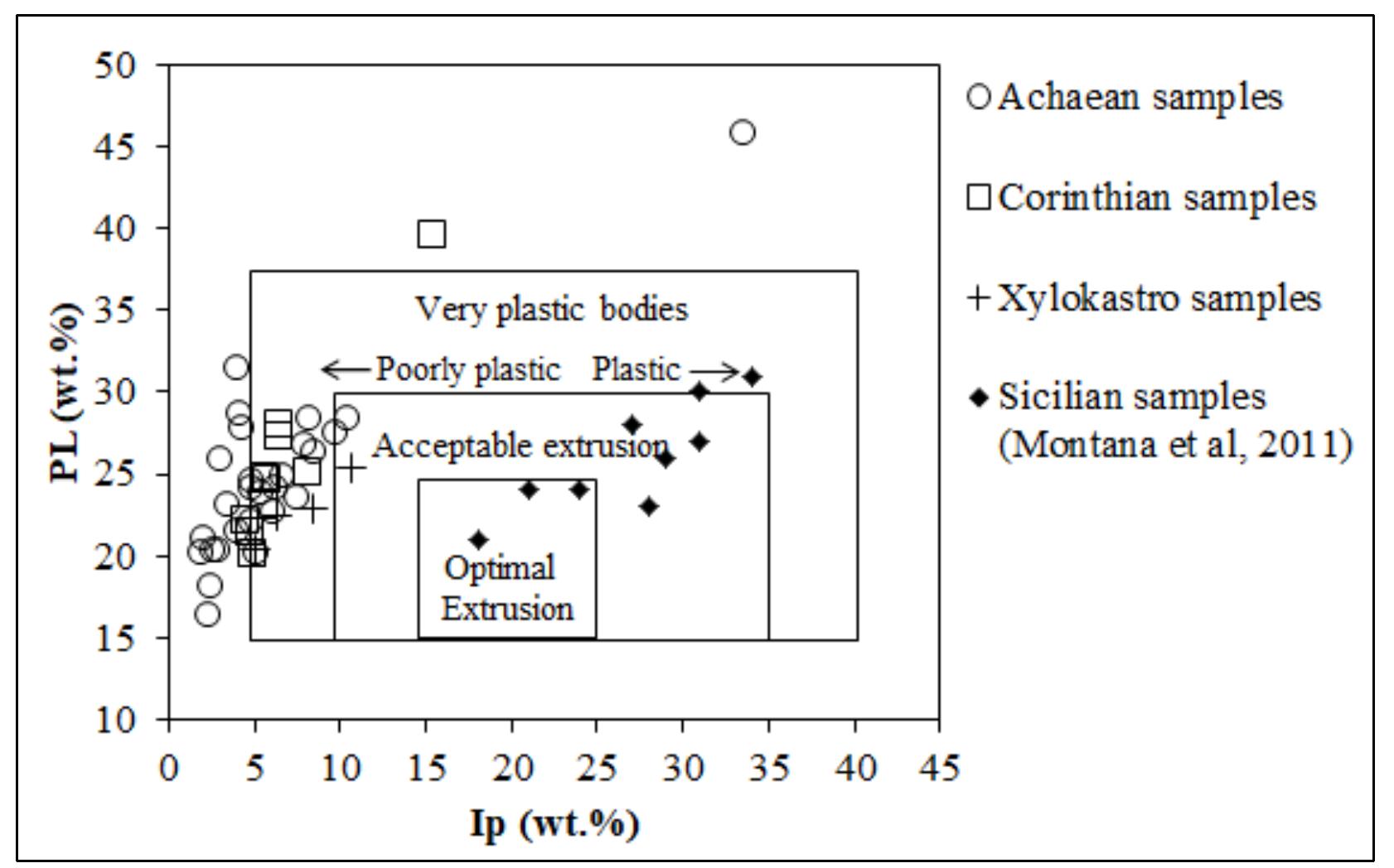 Another well-established classification chart is proposed by Marsigli and Dondi (1997) and is relat- ed to the molding behavior of materials basing on their variability of plastic limits and plasticity index. In Fig. 4 cases of raw materials collected from differ- ent areas in Greece (Achaea, Corinth and Xylokastro)  ent areas in Greece (Achaea, Corinth and Xylokastro) 