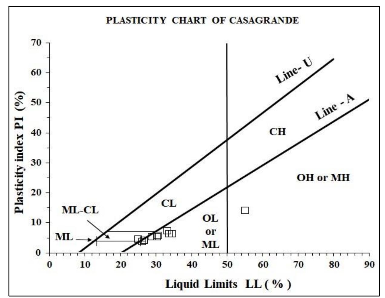 Figure 3 Plot on Casagrande’ s plasticity chart (after Casagrande, 1958) of Achaean clayey samples. Abbreviations: ML-  CL= Soils of clay and silt, ML=Silt of low plasticity, OL or ML= Organic silt or silt of low plasticity, OH or MH= Or-  ganic silt or silt of high plasticity, CL= Clay of low plasticity or lean clay, CH= Clay of high plasticity or fat clay. The vertical line represents the liquid limit 50% that divines the chart into four main fields.  dures. Fig. 3 shows the case of Corinthian samples and how are distributed according to the liquid lim- its (LL) and plasticity index (PI).  plastic limits, as well as of the plasticity index is usually conducted following the ASTM (American Society for Testing and Materials) testing proce- 