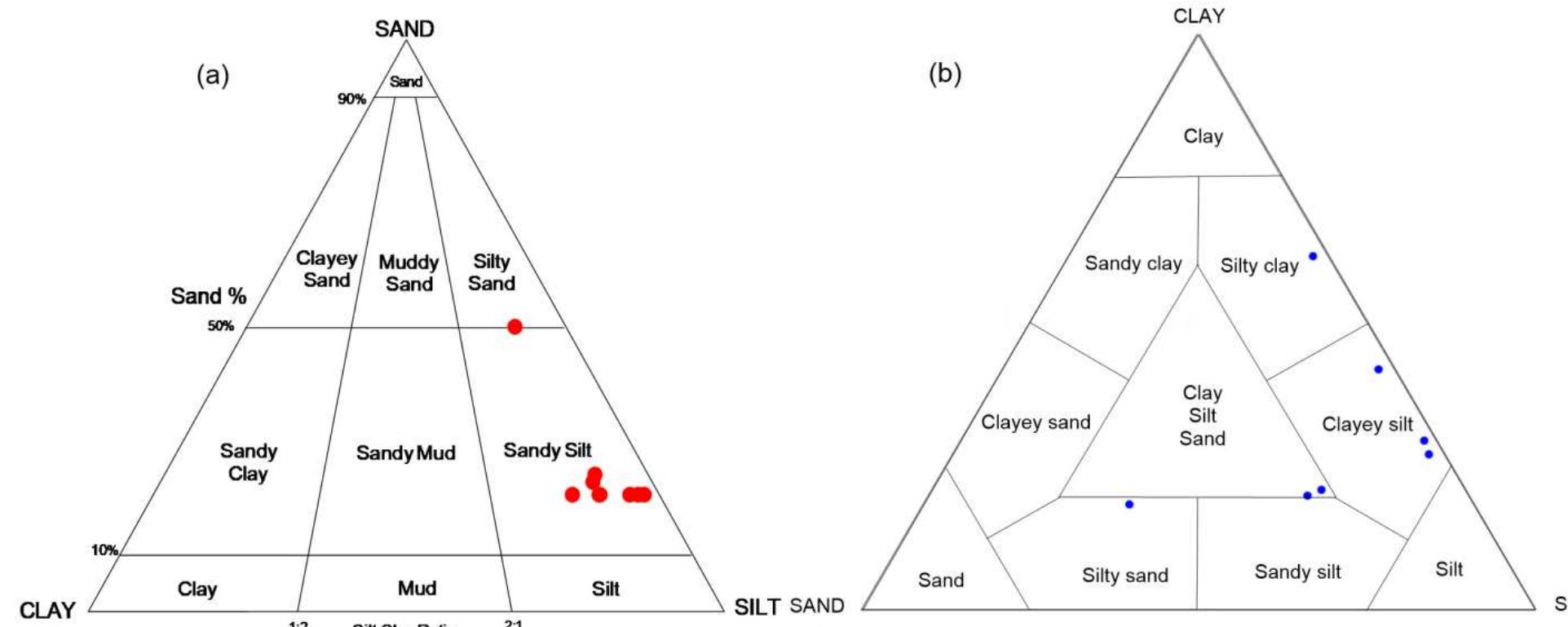 Figure 5 Distribution of Corinthian clay samples on (a) Folk’s and (b) Shepard’s classification chart, based upon their particle size (Xanthopoulou, 2019) 
