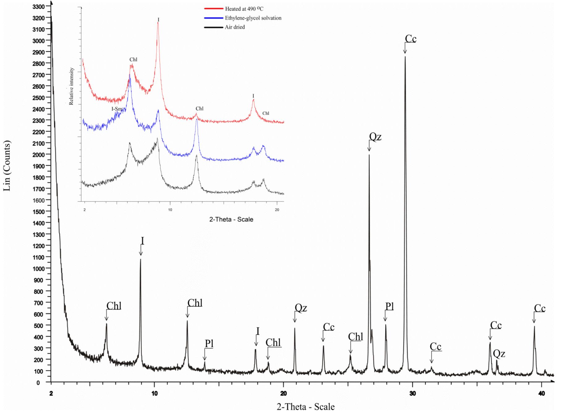 Figure 6 X-ray diffractrogram of a clayey sample from Corinth, Greece. The embeded picture shows a com- posite diffractogram established according to the clay minerals content revealed from the <2ym fraction. The diffraction pattern of each preparation is intentionally equally displaced in respect to Y axis for obtain- ing a better visual. Abbreviations: I= Illite, Chl= Chlorite, Qz= Quartz, Cc= Calcite, I-Sm= Illite-smectite. 
