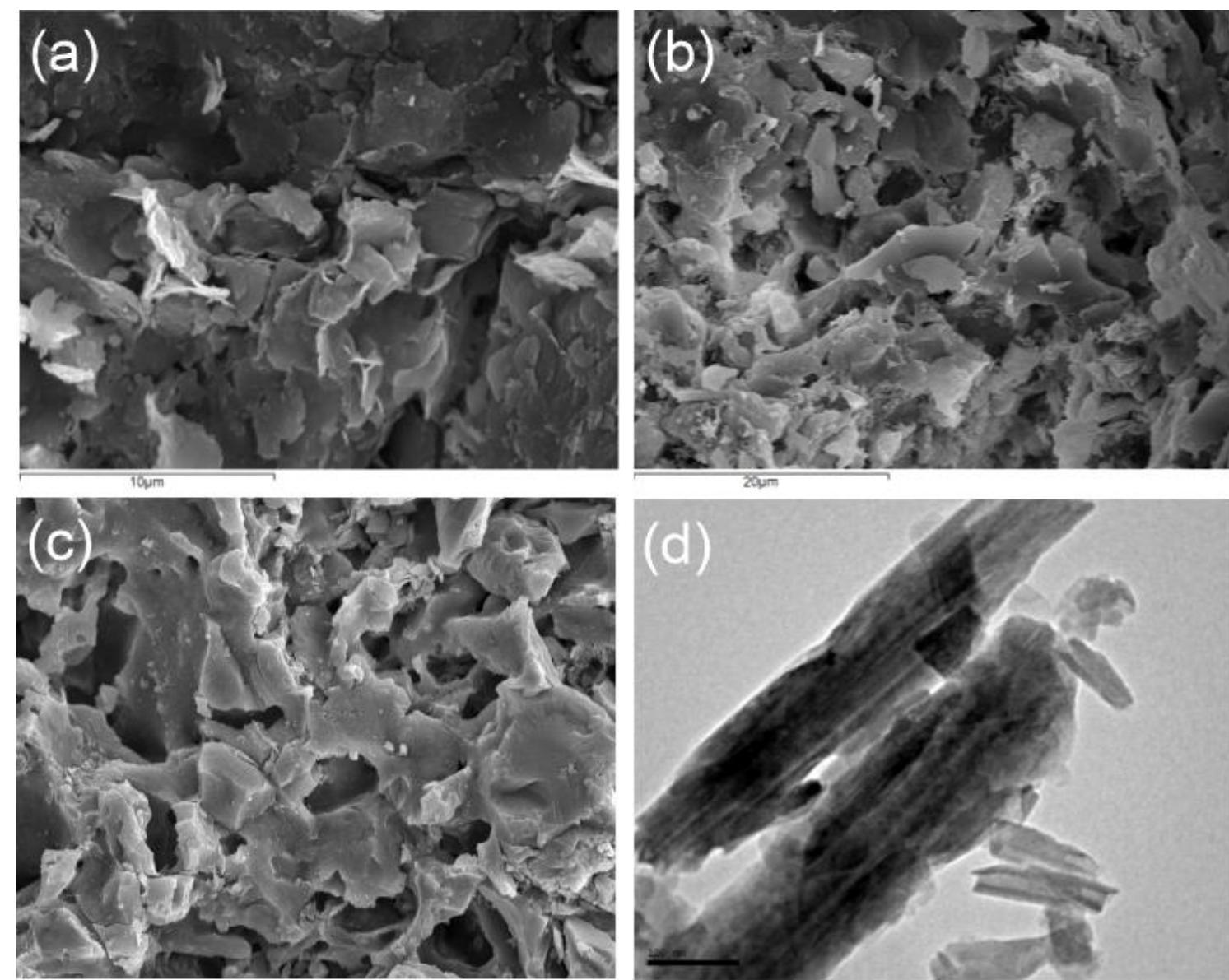 Figure 7(a-c) Secondary electron micrographs of fresh fructures of ceramic experimental briquettes fired at 700, 900 and  1050°C respectively. (a) It shows the maintenance of the plate-like structure of chlorite; (b) It displays the sintering of  the particles and (c) shows the extensive vitrication of clay matrix (Xanthopoulou,2019); (d) Transmitted Electron Mi- croscope (TEM) micrograph in which the clay mineral halloysite recognized (Gianni, 2019).  Hlectron microscopy techniques, such as ocan- ning Electron Microscopy (SEM), Electron Micro- probe Analysis (EMPA) and High Resolution- Transmitted Electron Microscopy (HR-TEM) are also adequate for the identification and study of the clay minerals (Fig. 7a-d). Scanning electon microscopes are usually equipped with energy or wavelength dispersive spectrometers or cathodoluminescence attachment, which offer not only a rapid qualitative analysis, but also quantitative chemical analysis and elemental distribution maps as well. The choice of the electron microscopy technique depends on sev- eral factors, such as the quantity, the size and the morphology of the material available, the precision   Infrared spectroscopy (IR) is also a widespread method of mineral determination. It is considered a rapid, economical and non-destructive technique and is usually applicable to structural analysis (Rus- sel and Fraser, 1995). Similarly, Raman spectroscopy is widely used and provides information about the chemical structure and physical form of a material. It is a very useful tool in the examination of inorganic and organic substances since it can contribute to the recognition of mineral types, such as the minerals of iron oxides, which is not always feasible with other techniques.  