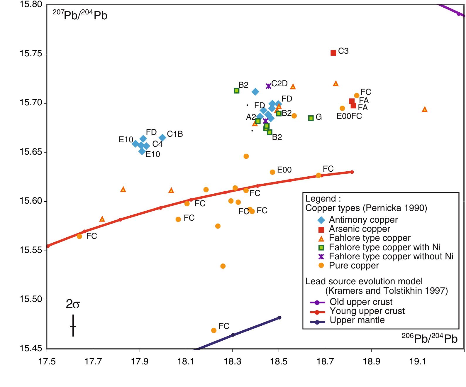 between the young upper crust and the old upper crust. A correlation thus exists between lead isotope ratios and the elemental compositions; the distinct provenances of the copper supply are related to different kinds of copper ores. Superimposed on the lead isotope ratios, the copper groups prove to be irrelevant, except for the group FC, a copper with high nickel content and particular to the Final Neolithic of western Switzerland (Strahm 1994). The lead isotope ratios showing a mantelic influence belong to the group FC (when the group could be determined), and this group probably comes from several mines. lead isotope ratios and elemental compositions from the more general to the more detailed descriptions, i.e., the copper groups, the copper types, then the correlations between elements Sb/As, Co/Ni, and Au/Ag. While the copper groups and types furnish indications of the mineral types present in mined copper ores, the elemental correla- tions may indicate a similar source. Thus, using both analytical techniques, we seek to distinguish coherent clusters to determine the provenance of the copper samples. At this state of research, these groups are referred to as “poles”, defined as an isotopic field carrying the signature of a copper source or a group of predominant copper sources, and are distinguished, at the scale of archeological object, by a coherent set of analyses as much by the chemical element composition as by the lead isotope composition, or by an independent analysis that cannot result from the mixture of sources attested by other contemporaneous archeological objects. lead isotope ratios and elemental compositions from the