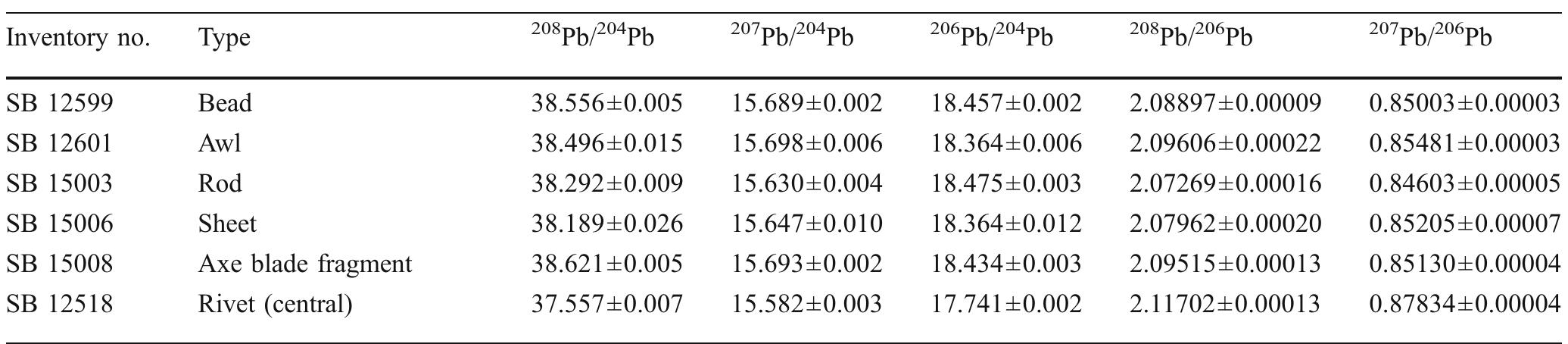 Table 1 (continued) Table 2 Elemental composition sorted according to the classification system of Junghans et al. (1960, 1968-1974) and the copper types defined by Pernicka (1990)