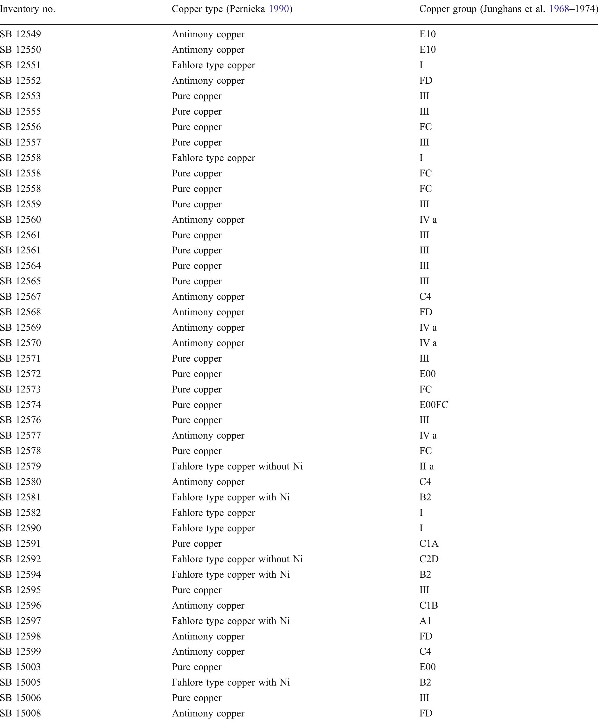Table 2 (continued) From a total of 81 analyses, 43 are placed in 18 copper groups. The lack of a bismuth measurement makes the remaining 38 unclassifiable; fo these, we propose a less detailed classification system (groups I, II a, IIL, IV a)